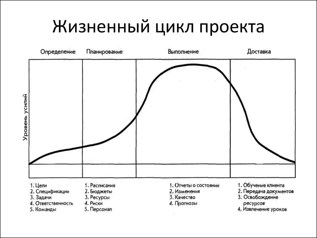 Жизненный цикл проекта фазы стадии этапы. Фазы и этапы жизненного цикла проекта. Последовательность этапов жизненного цикла проекта. Перечислите фазы жизненного цикла проекта.