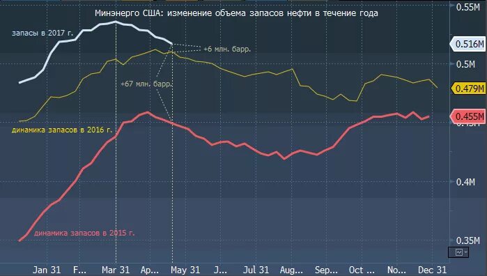 Запасы нефти в сша от минэнерго. Потребление нефти в сша млн.барр. объемы запасов мировой нефти 22. избыток нефти сша. запасы нефти россии в млн бар 2016.