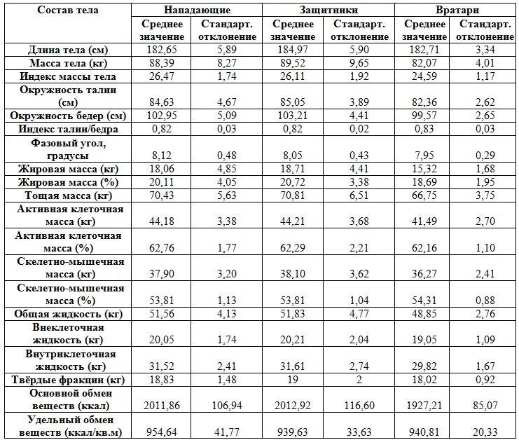 Оценка компонентного состава тела. Анализ состава тела норма таблица. Норма мышечной массы таблица. Состав тела норма.