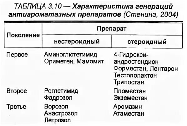 Ингибиторы ароматазы при раке