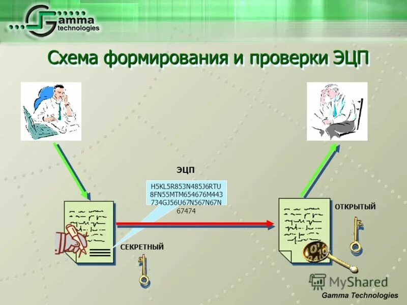 Алгоритм электронно цифровой подписи. Схема формирования цифровой подписи.. Электронная цифровая подпись схема. Схема формирования ЭЦП. Схема проверки ЭЦП.