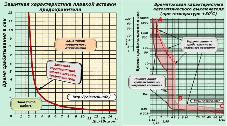 Таблица селективности автоматических выключателей ABB. Тип расцепления автоматического выключателя. Времятоковая характеристика автомата. Времятоковая характеристика выключателя. Параметры автоматических выключателей