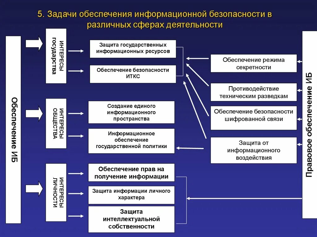 Особенности организации безопасности. Структурная схема защиты информации. Схема обеспечения информационной безопасности. Структура систем ИБ на предприятии. Структура системы обеспечения ИБ РФ.