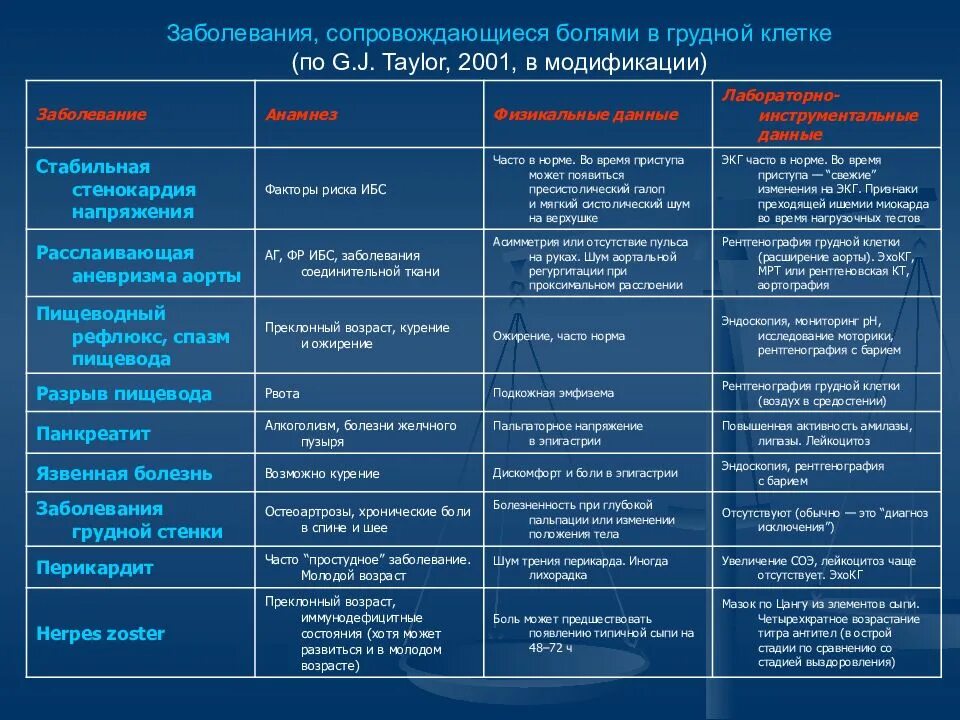 Дифференциальная диагностика заболеваний сердца. Дифференциальный диагноз болей в грудной клетке. Дифференциальная диагностика при болях в грудной. Дифференциальная диагностика болей в грудной клетке.