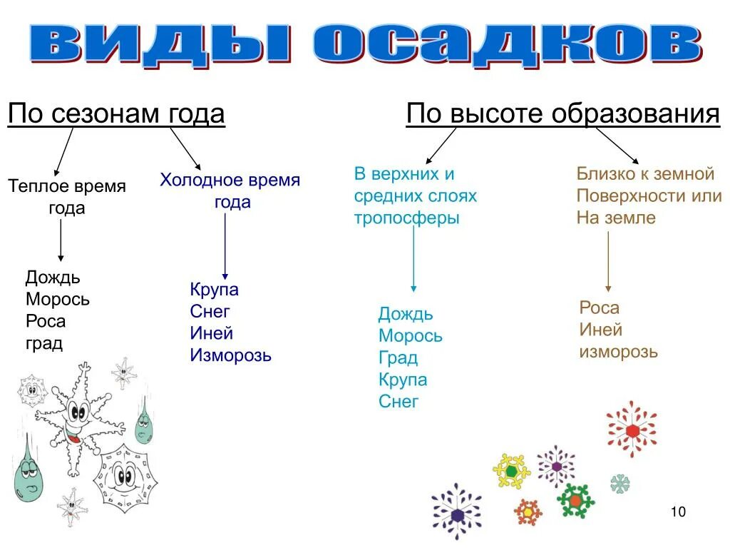 Осадки 5 класс. Виды осадков. Атмосферные осадки таблица. Виды атмосферных осадков. Атмосферные осадки виды.