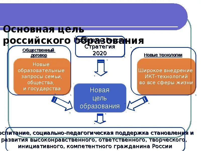 Образование 44 рф. Цель российского образования. Основная цель российского образования.