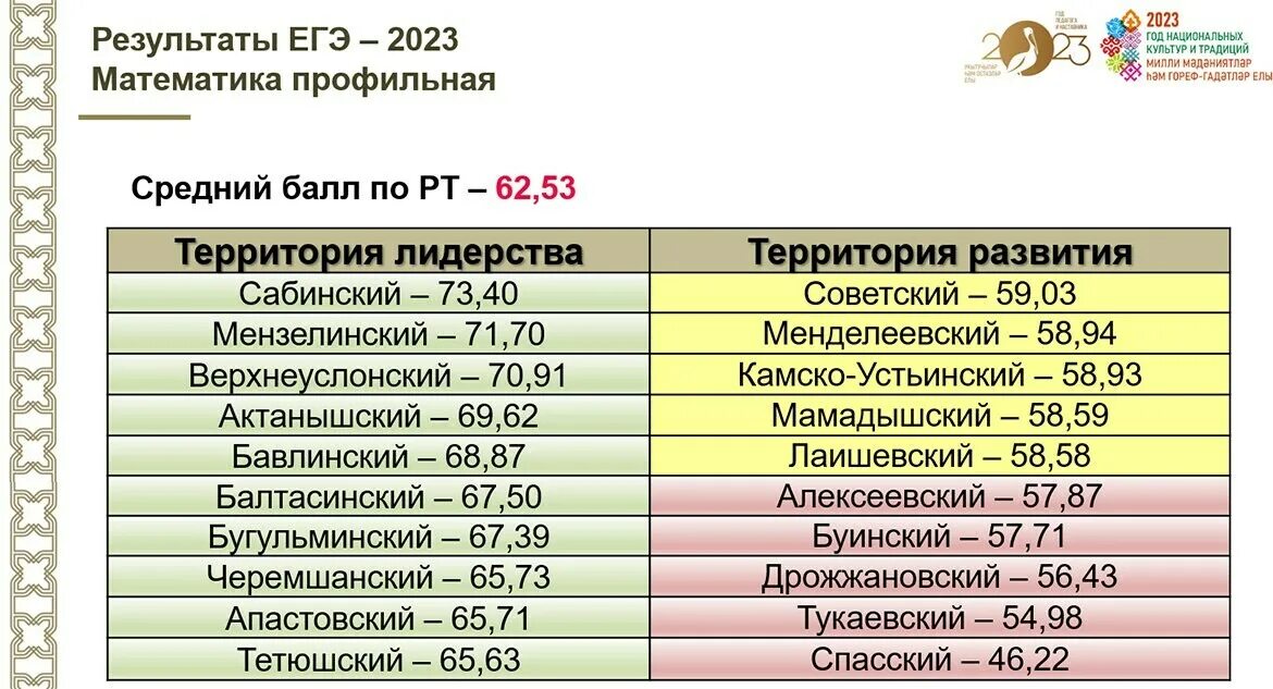 Участие егэ 2023