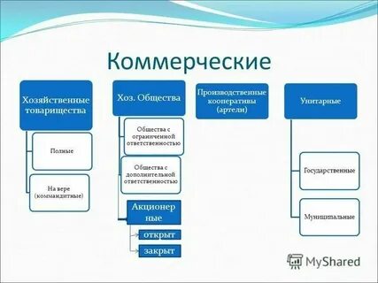 Видом хозяйственного общества является