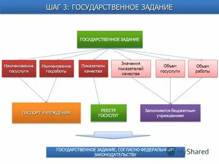 Управление государственного задания
