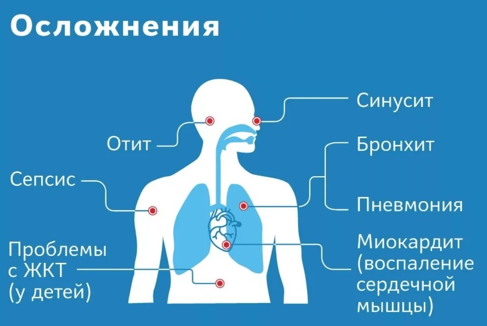 Первый признаки ковид. Осложнения при коронавирусе. Короновирусная инфекция осложнения. Осложнения после коронавируса. Профилактика осложнений коронавируса.