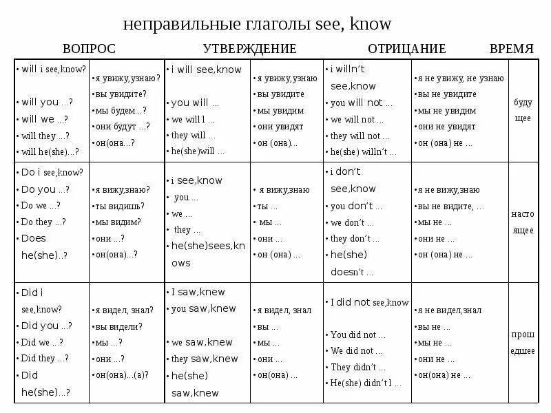 Спряжение неправильных глаголов в английском языке таблица. Таблица глаголов английского языка. Полиглот неправильные глаголы английского языка. Глагол видеть английский