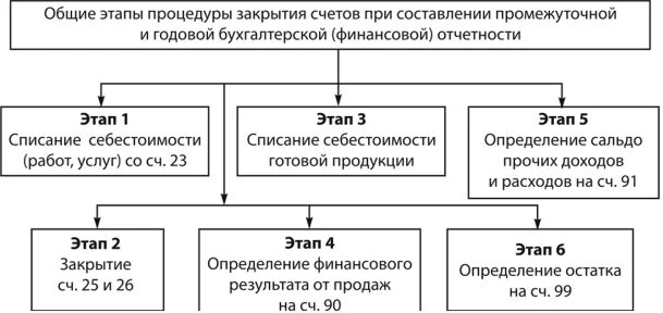 Этапы составления годовой бух отчетности. Счета бухгалтерского финансового учета схема. Схема закрытия бухгалтерских счетов. Проводки составление бухгалтерской отчетности.