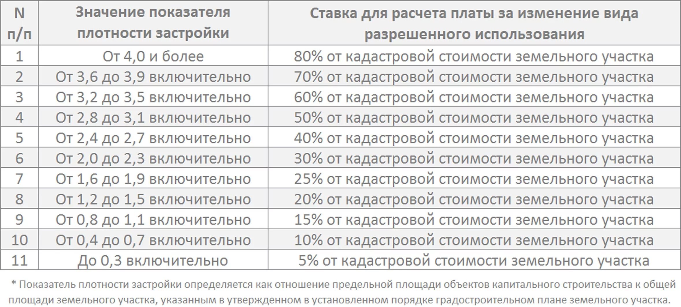 Как посчитать коэффициент плотности. Коэффициент застройки земельного участка. коэффициент плотности застройки земельного участка как считать. коэффициент застройки земельного участка формула. максимальный коэффициент плотности застройки земельного участка.