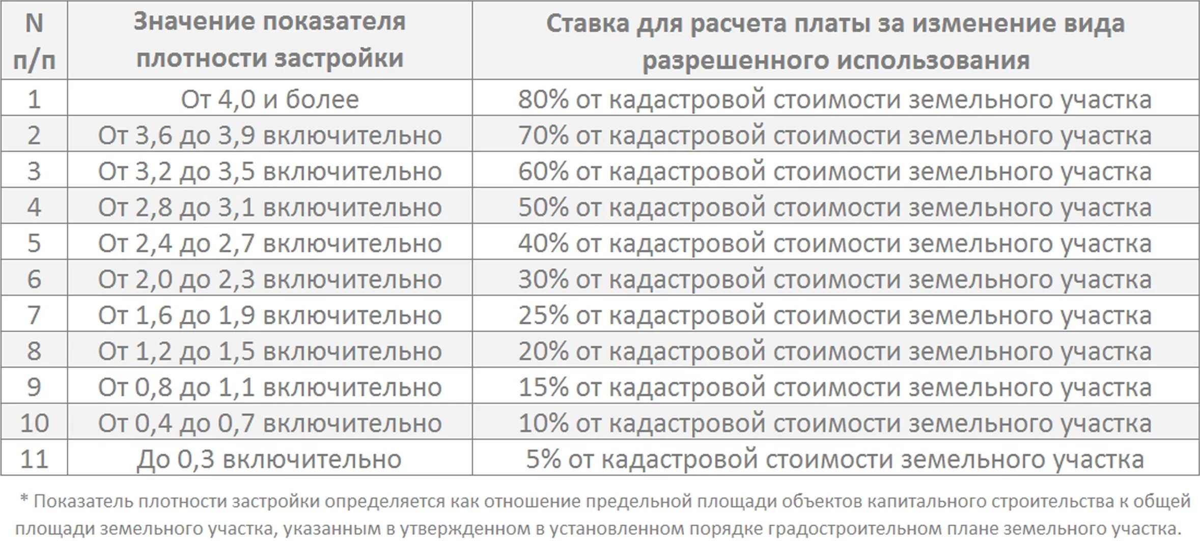 Плата за изменение разрешенного использования. Коэффициент застройки земельного участка. Коэффициент застройки земельного участка формула. Плотность застройки земельного участка расчет. Максимальный коэффициент плотности застройки земельного участка.