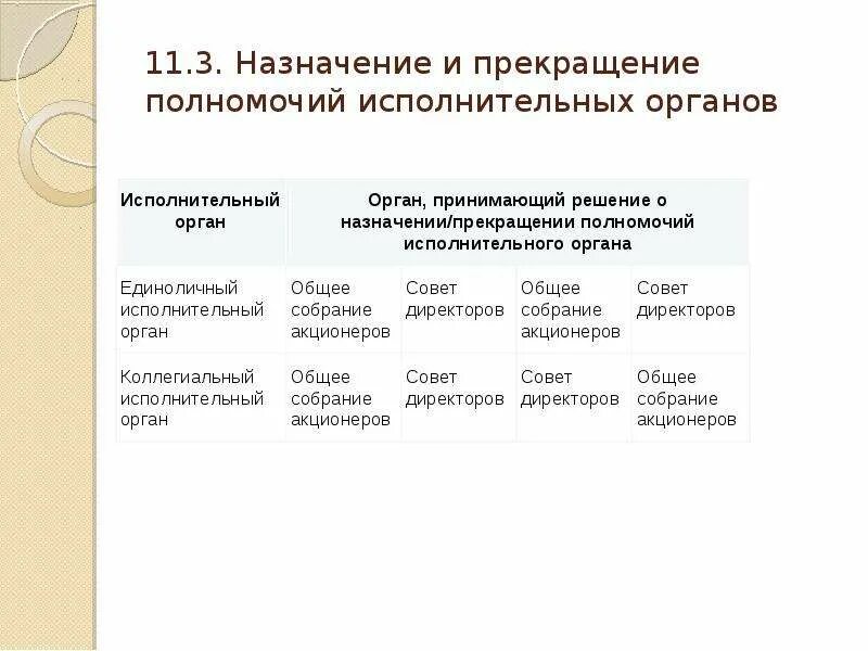 Назначение и прекращение полномочий исполнительных органов. Исполнительная власть порядок прекращения полномочий. Основания прекращения полномочий исполнительной власти. Срок действия полномочий исполнительного органа общества. Приостановление и прекращение полномочий