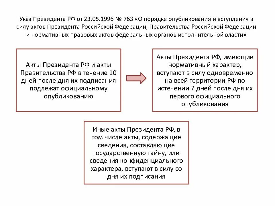 Акт президента рф вступает в силу