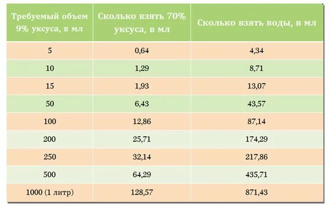 Сколько ложек уксусной эссенции. Разведение уксуса 70 таблица. Уксус из 70 в 9 процентный таблица. Разведение уксуса 70 до 9 таблица. Уксус 9 процентный из 70 процентного таблица.