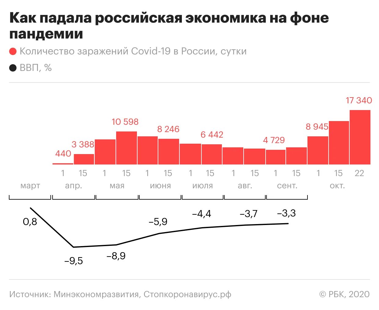 Экономика России в период пандемии. Статистика экономики России. Динамика экономического развития в условиях пандемии. Экономика России падает. Изменения в 2020 году в россии