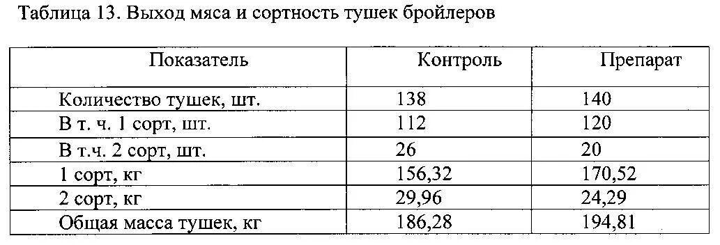 Процент мяса от живого веса. Выход туши КРС от живого веса таблица. Убойный вес КРС. Таблица выхода мясо КРС живого веса. Таблица выход мяса КРС.