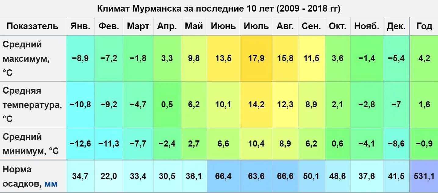 Температура воды саратов сегодня. Климат Германии. Финляндия климат по месяцам. Мурманск климат по месяцам. Чукотка средняя температура.