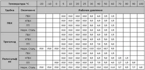 5 мм рабочее давление. Какое давление выдерживает ПВХ труба. ПВХ трубы максимальное давление. Максимальное давление для пластиковых труб. Какое давление выдерживают пластиковые трубы для водопровода.