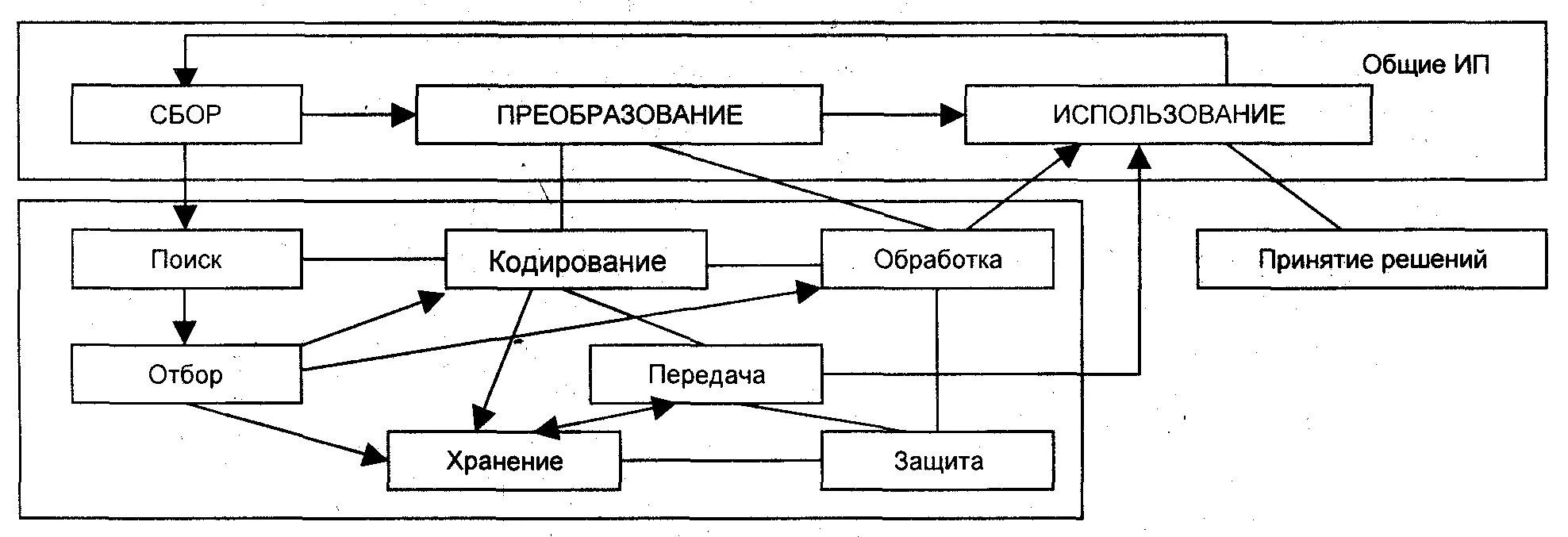 Преобразование отдела. Основные информационные процессы схема. Схему основных информационных процессов. Взаимосвязь информационных процессов. Схема взаимосвязи процессов.