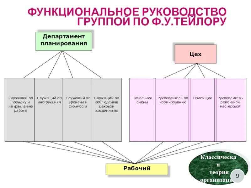 Функциональное руководство организацией. Функциональное руководство по ф. Тейлору. Функциональное руководство группой по Тейлору. Организация по Тейлору. Тейлор теория организации.