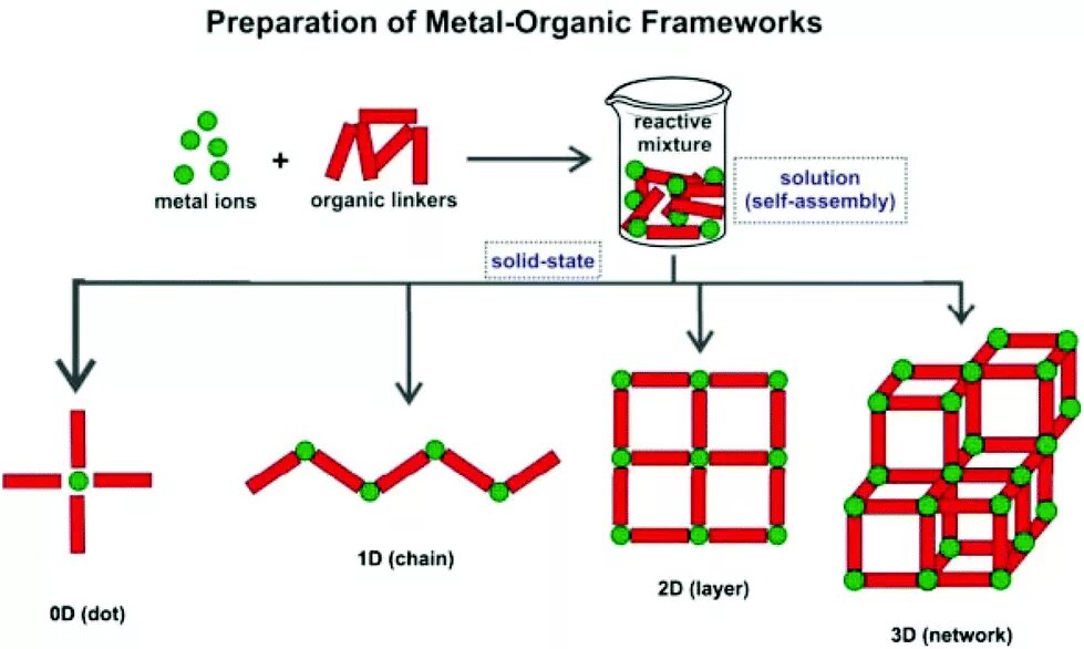 Металлоорганические каркасные структуры. Zif-8 mof. Metal framework. Металлорганический каркас (mof). Metal framework.