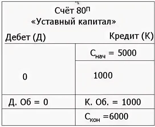 Сальдо капитала