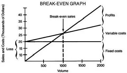 Fixed and variable costs