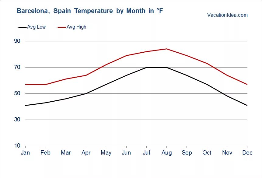 Погода испания на 14. Барселона климат по месяцам. Средняя температура в Испании. Барселона температура по месяцам. Средняя температура в Барселоне.