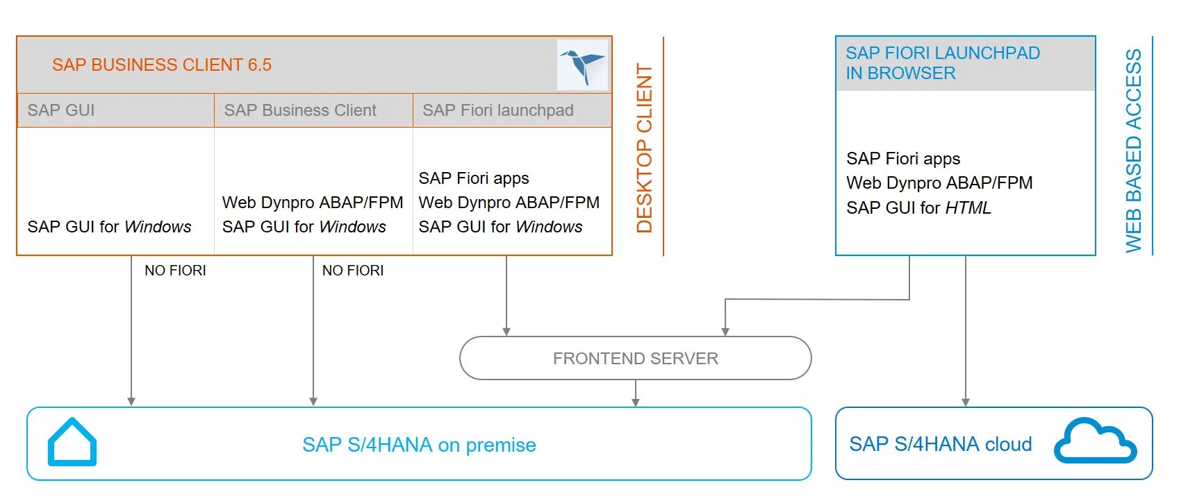 Using sap. Sap business client что это. sap gui. sap fiori client. sap business client 7.0.