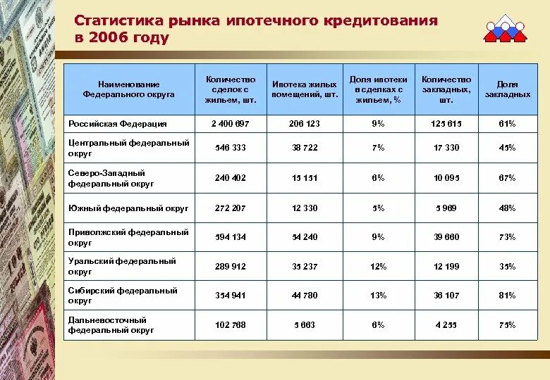 Развитие долгосрочного жилищного кредитования в Санкт-Петербурге. Количество сделок с ипотекой статистика. Рынок ипотечного кредитования. Ипотечного кредитования долгосрочный. Ипотечный рынок в россии