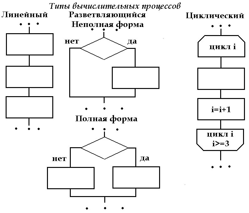 Блоки графического алгоритма