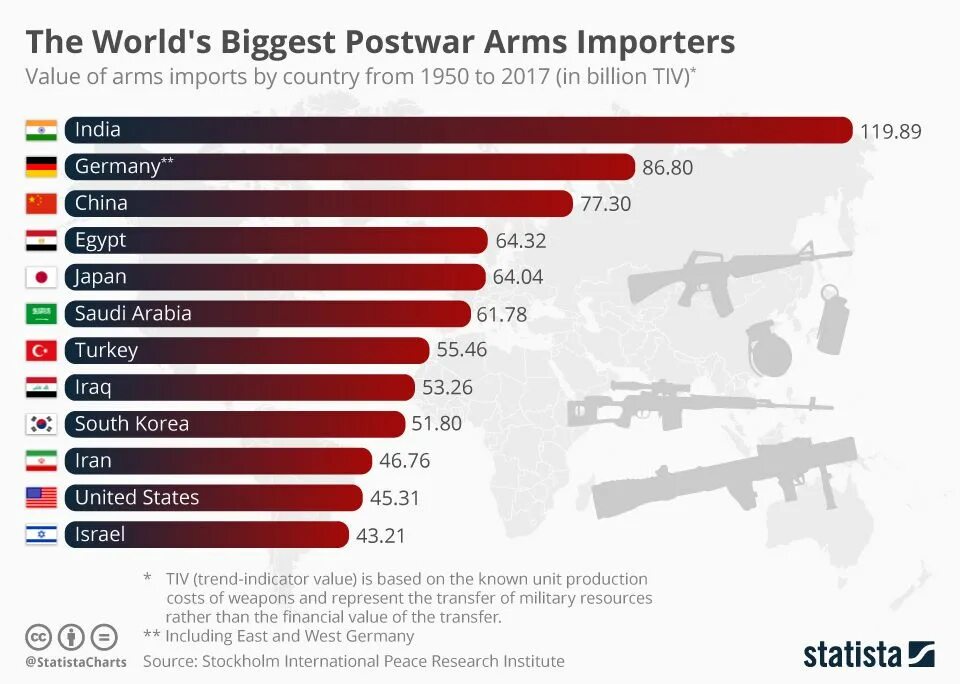 Import by country
