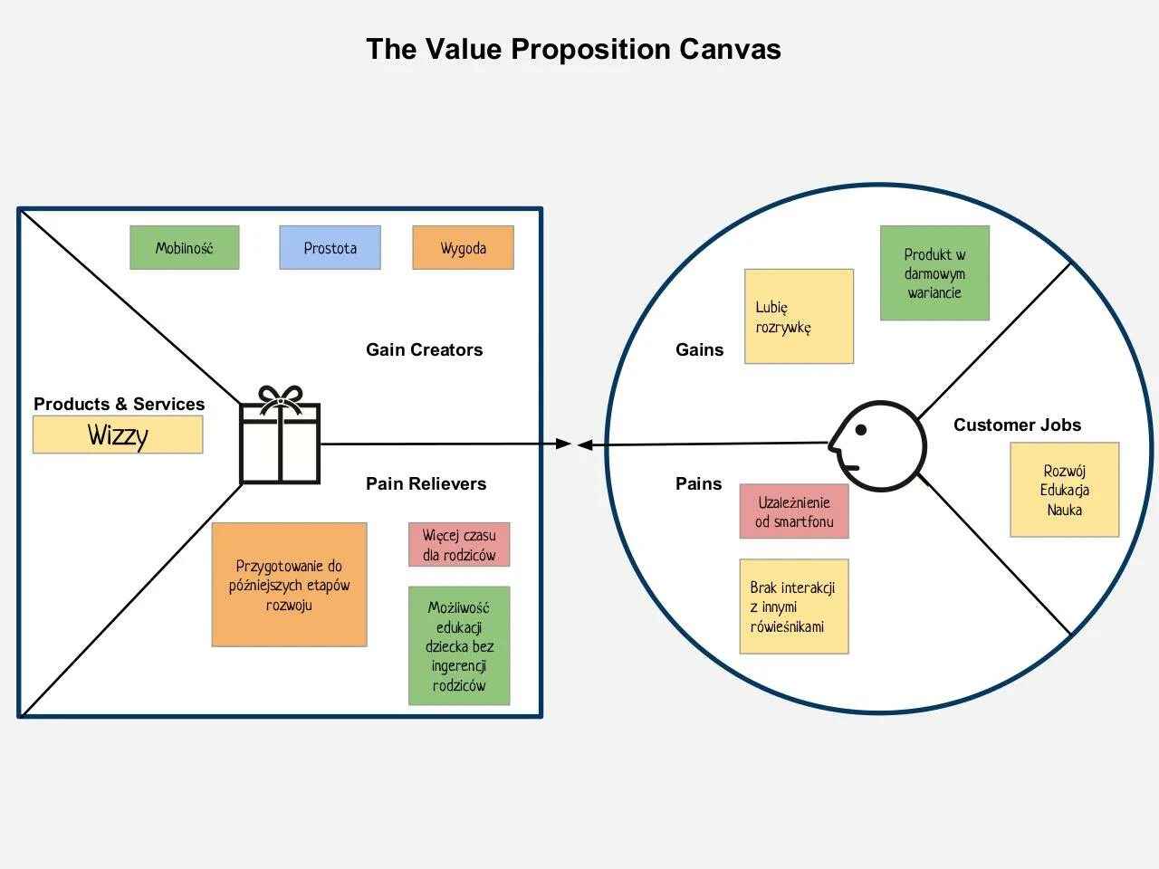 Value программа. Value proposition Canvas. Value proposition Canvas на русском. Value proposition Canvas пример. Value proposition Canvas пример на русском.