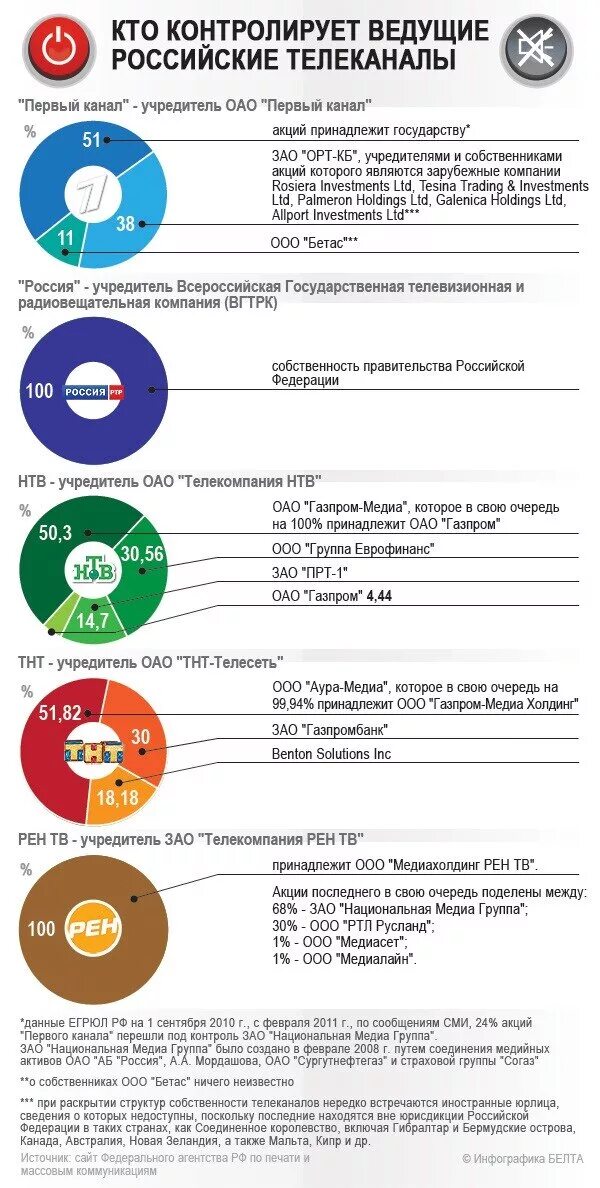 Кто курирует россию. Кому принадлежат СМИ. Кому принадлежат российские СМИ. Владельцы российских СМИ. Кто владеет российскими СМИ.