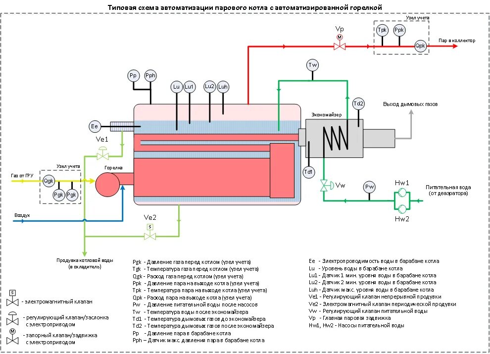 Принципиальная схема автоматизации котельной. Схема автоматизации водогрейной котельной. Электрическая схема водогрейного котла. Схема включения паровых котлов.