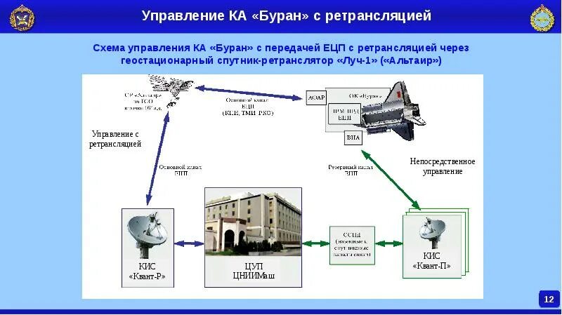 Система управления осуществляемая аппаратом. Наземный комплекс управления космическими аппаратами схема. наземный комплекс управления цуп. методы управления космическими аппаратами. технические средства управления космическими аппаратами.