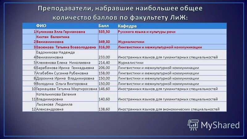 Кафедра физики сгу саратов 1976. Сгу факультеты баллы. Сгу саратов проходной балл. Проходные баллы сгу 2021. Сгу факультеты баллы.