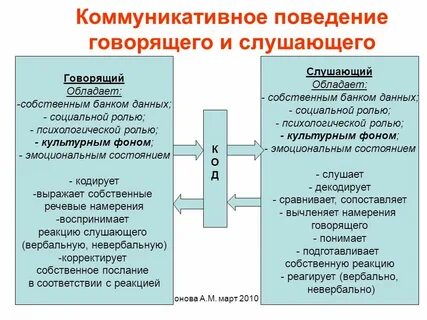 Цели коммуникативного поведения