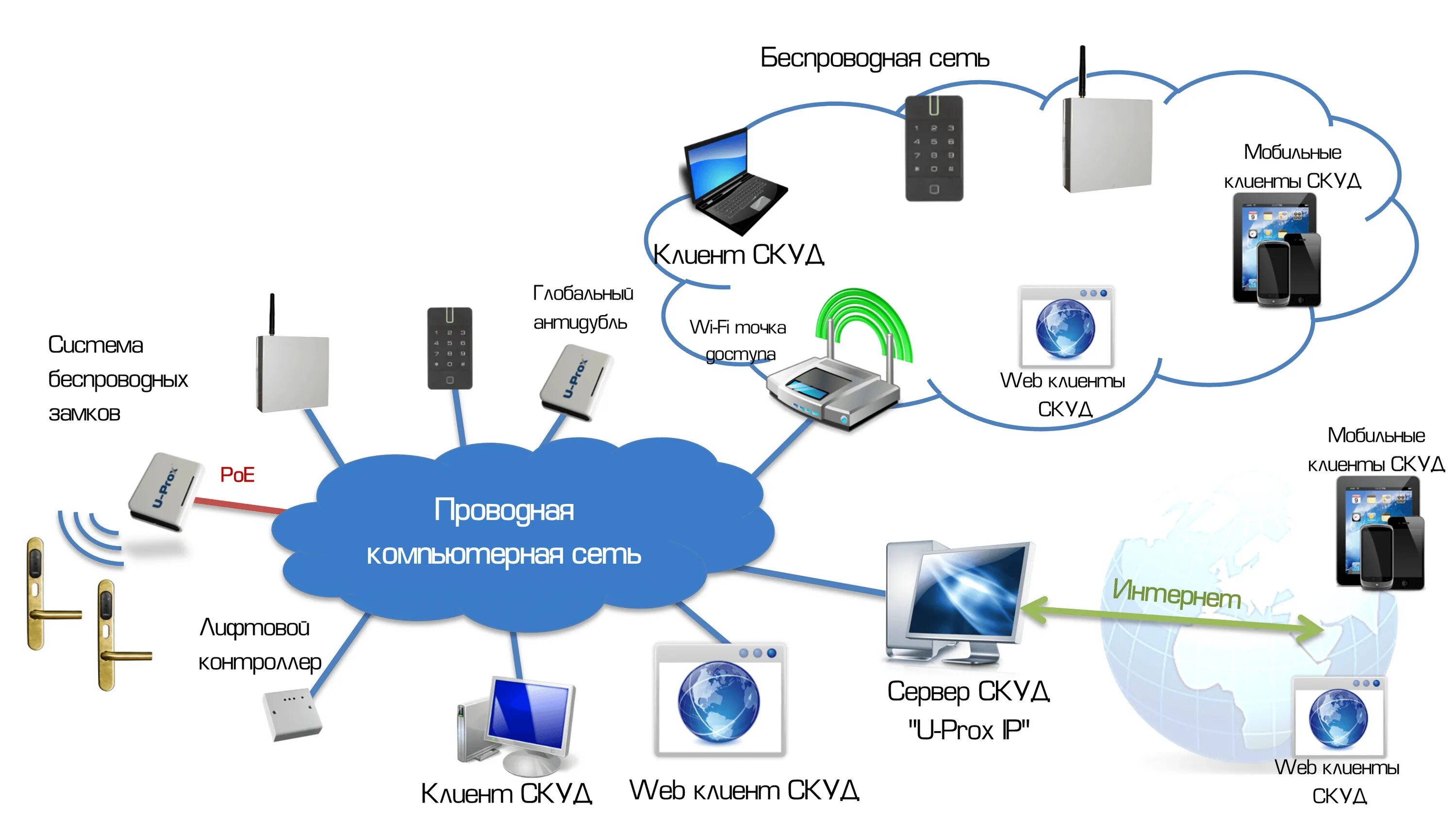 Система контроля сети схема. Беспроводная сеть. СКУД. Сетевые СКУД.