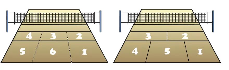 Зона в 1а. Расстановка в волейболе 5-1. Номера зон на волейбольной площадке. Зоны поля в волейболе. Волейбольная расстановка 4 2.