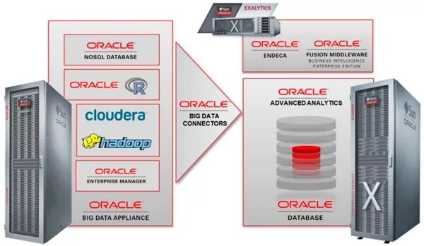 Oracle appliance. Oracle big data appliance. oracle big data. oracle big data appliance логотип. oracle zs3-2.