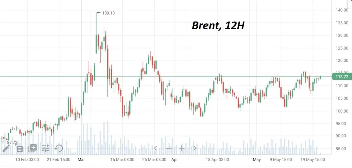 На диаграмме показана средняя цена нефти 2015