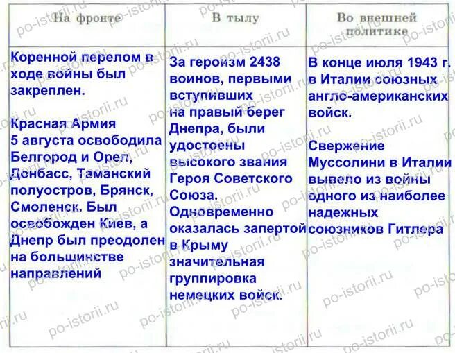 Итоги первого периода. Итоги 2 периода великой отечественной.