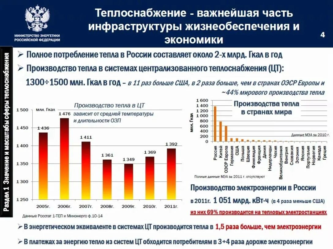 Теплоснабжение россии