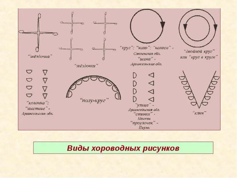 Основные фигуры хоровода. Схемы перестроений. Схема танца. Схема хоровода. Схемы хороводов.