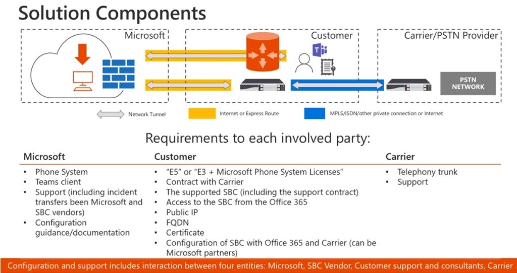 Исследование Майкрософт по MS Teams. Carrier and customer. Надпись integrated Phone System. DIRECTX config. Zenkit partner config что