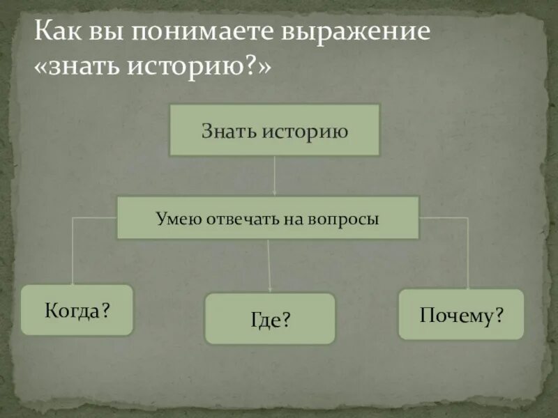 Как вы понимаете выражение труд свободен. Как знать историю. Схема знать историю. Знать это в истории. Знать это история 5 класс.